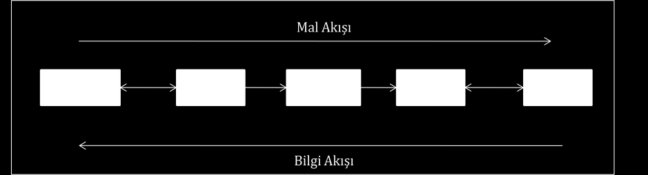 Lojiti avraı yöntl bir ürin ifadi olup lojiti yöntiinin aaı; haadd v alzlrin, yarı aullrin ya da aullrin gçği hr aģaanın organizayonu, planlaaı, faaliytlrin yürütüli v ontrol altında tutulaıdır.