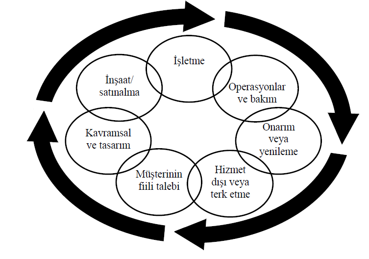 Şekil 2. İnşaat tedarik zincirinin anahtar aşamaları [11] (Figure 2.