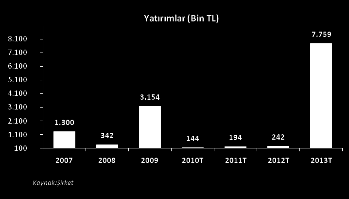 Yatırımlar Son 3 yılda 4,8 milyon TL yatırım gerçekleştiren Şirket, 2008 yılında İTOB organize sanayi bölgesinde bulunan arazi üzerinde Tekeli tesisinin yatırımına başlamış ve yağ asidi işleyen bu