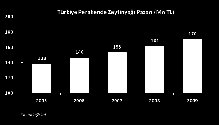 Türkiye Zeytinyağı Pazarı Ekiz Yağ, Pazarda 4. Sırada Türkiye yıllık zeytinyağı üretimi 120 bin ton civarındadır.