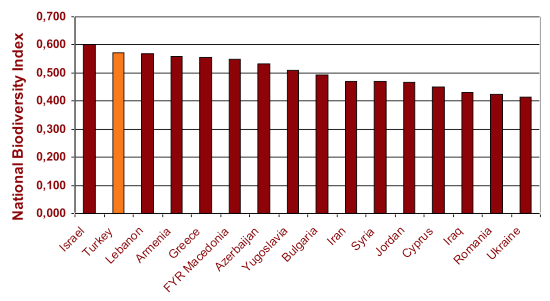 NBI 0 dan (Greenland) 1 e kadar (Endonezya) sıralamaya sokar. 0.572 lik bir NBI ile Türkiye kendisini 0.601 ile geçen İsrail den sonra bölgede ikinci sırada yer alır.