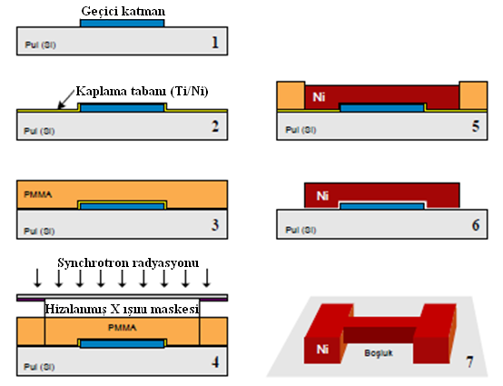 şekillendirilir. Elektro-kaplama tekniği kullanılarak, açıkta kalan kaplama tabanının üzeri Nikel (Ni) ile kaplanır.