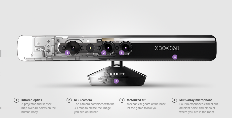 8 Figure 3.2: Les composants de Kinect pixel et la caméra.