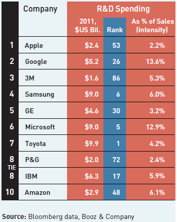 Apple: En Yenilikçi Firmalar Listesinde Hala Listebaşı Source: http://www.wired.com/gadgetlab/2012/11/applemost-innovative/ Ross Rubin: There are different kinds of innovation.