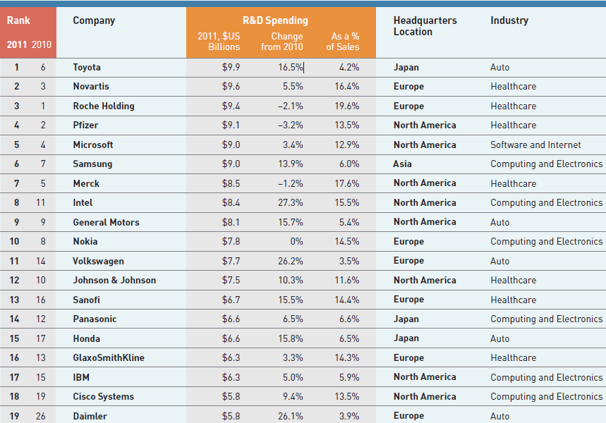 Top R&D Spending Firms (2011) http://www.booz.