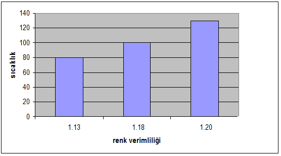 İstanbul Ticaret Üniversitesi Fen Bilimleri Dergisi Güz 2012 Yukarıdaki grafik incelendiğinde ölçülen K/S değerlerinin 420-440 nm dalga boyları ile 600-640 nm dalga boylarında maksimum değerlerde