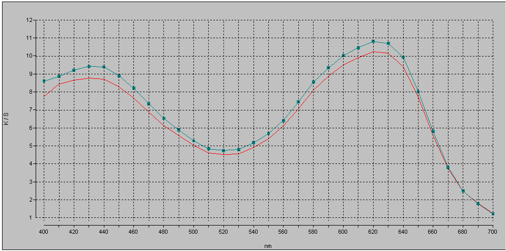 İstanbul Ticaret Üniversitesi Fen Bilimleri Dergisi Güz 2012 Şekil 6. 1.