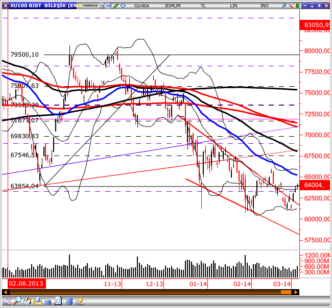 GÜNLÜK BÜLTEN Piyasa Rakamları Kapanış Günlük (%) Haftalık (%) BIST-100 64,004 0.88 3.60 BIST-30 77,782 0.90 3.95 BIST-Sınai 59,360 1.34 2.98 BIST-Banka 110,720 0.87 4.52 İşlem Hacmi TL mn 2,898 18.