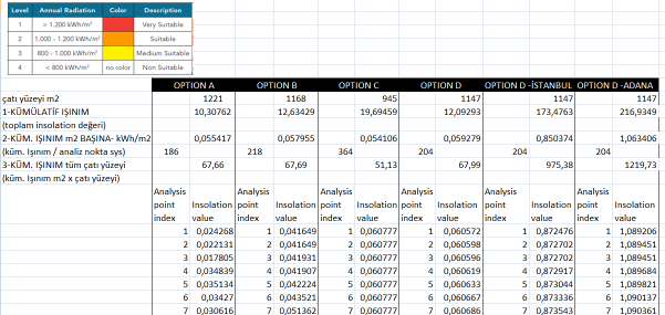 kwh/m2 Option D (yüzey alanı=1147 m2) 0,059 kwh/m2 Sonuçlar Excel'e transfer edilerek ışıma (Insolation) değerleri kıyaslanır.