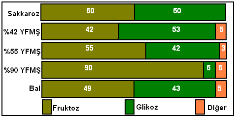 Yüksek Fruktozlu Doğal mıdır? İki önemli şeker grubu vardır.