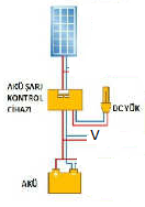 Son olarak, güneş paneline şarj kontrol cihazı ve batarya bağlanarak buradaki akım ve voltaj değeri ölçülür. RAPORDA İSTENENLER: a) Fotovoltaik güneş panellerinin çalışma prensibini açıklayınız.