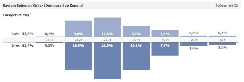 Üye profilimizin tersine sosyal medya takipçilerimiz erkeklerden