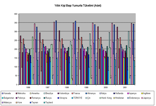 Tablo-18: Dünya Yumurta İthalatõ (Değer: 1000$) ÜLKELER 1997 1998 1999 2000 ABD 15.737 10.623 17.477 13.923 Hong Kong 99.002 86.569 74.405 71.350 Kuveyt 15.829 15.829 10.189 5600 Almanya 313.096 288.