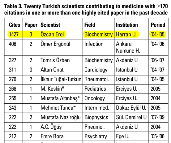 Prof. Dr. Özcan EREL in tıbba, son 50 yılda ülkemizden en fazla halis katkıda bulunan bilim insanı olduğu rapor edilmiştir 1,2. 1 Onat A. Turkey s recent contribution to medicine.