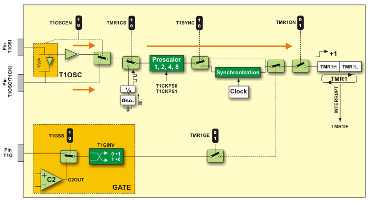 i++; if(i==16) i=0; PORTB=i; TMR0=-5; TMR0IF=0; bayrağı temizleniyor // PORTB'de gözükecek değer // DeğiĢken 16 olursa onu tekrar 0 yap // DeğiĢken değeri PORTB'ye yansıtılıyor // Esasen 250