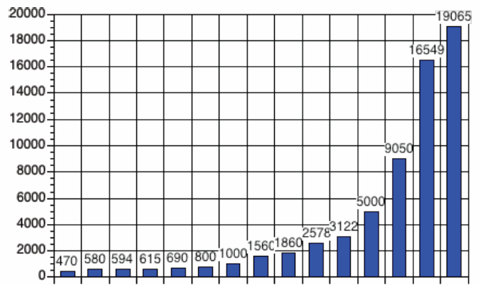 42 Tablo 2.2. Bir Rehber Öğretmene Düşen Öğrenci Sayısının Bazı Ülkeler Göre Dağılımı. (Shapkina, 2012) 1 2 3 4 5 6 7 8 9 10 11 12 13 14 15 1. İtalya 2. Arnavutluk 3. Rusya 4. Gürcistan 5. Estonya 6.