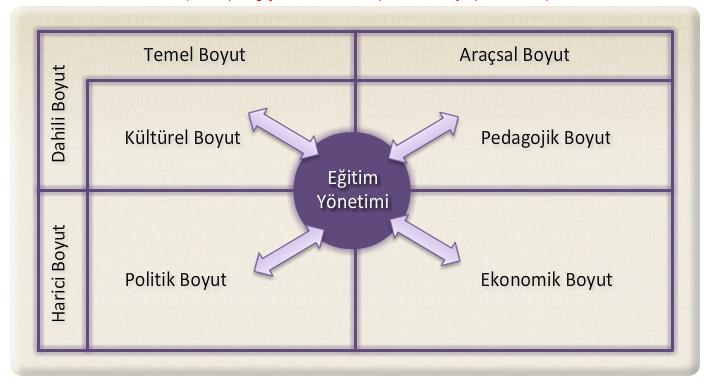 zamanda farklı değerlerin çatıģtığı, toplumsal değiģmenin merkezi olarak da görülür. ġu halde yöneticilerin bu ikilemlerle baģ edebilmeleri, onların bazı yeterliliklere sahip olmasını zorunlu kılar.