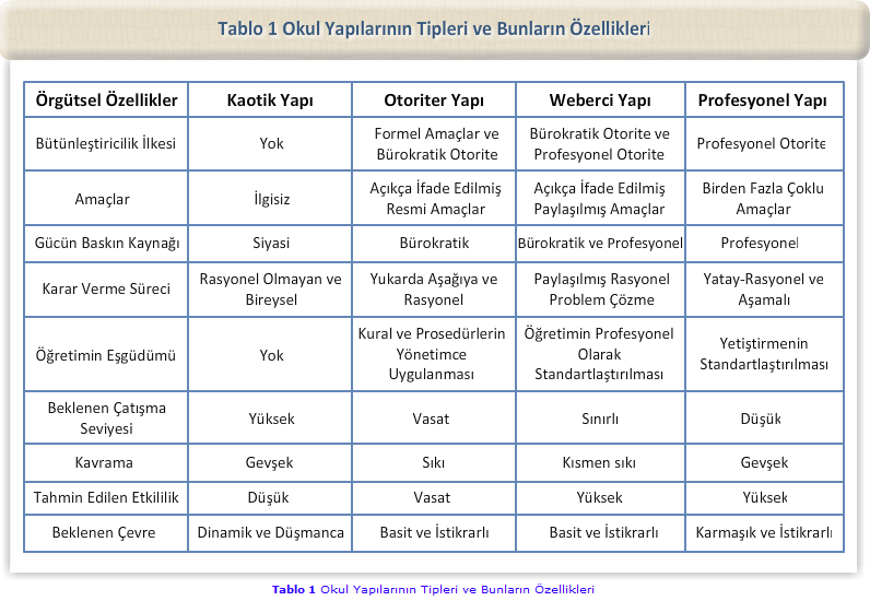 1.7.1. Hoy ve Miskel Modeli Hoy ve Miskel, okullarla ilgili dört tip yapıdan söz etmiģtir. Bunlar; kaotik, otoriter, bürokratik ve profesyonel yapı olarak adlandırılmıģtır.