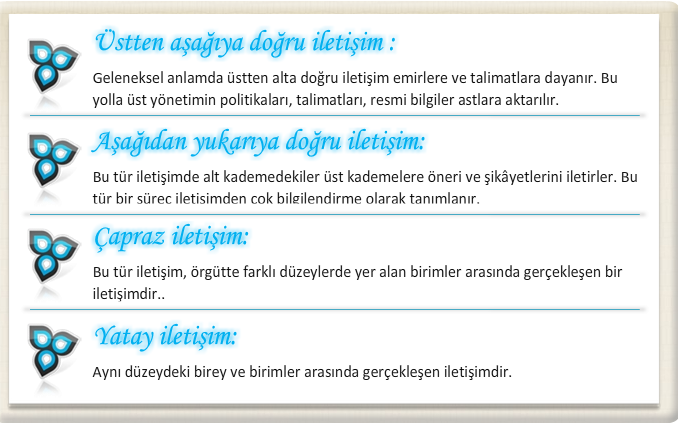 ĠletiĢimin baģlıca amaçları, davranıģa yön verme, koordine edilmiģ amaçları gerçekleģtirme, bilgiyi paylaģma, arkadaģlık iliģkileri geliģtirme, güven ve kabul edilmeyi sağlama olarak sıralanabilir.