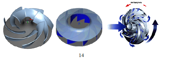yüksektir. Sıvıya dönme hareketini Şekil 2.11'de gösterilen fan kanatları yada diğer adıyla impellerlar verir. Şekil 2.11: Santrifüj pompa fan yapısı.