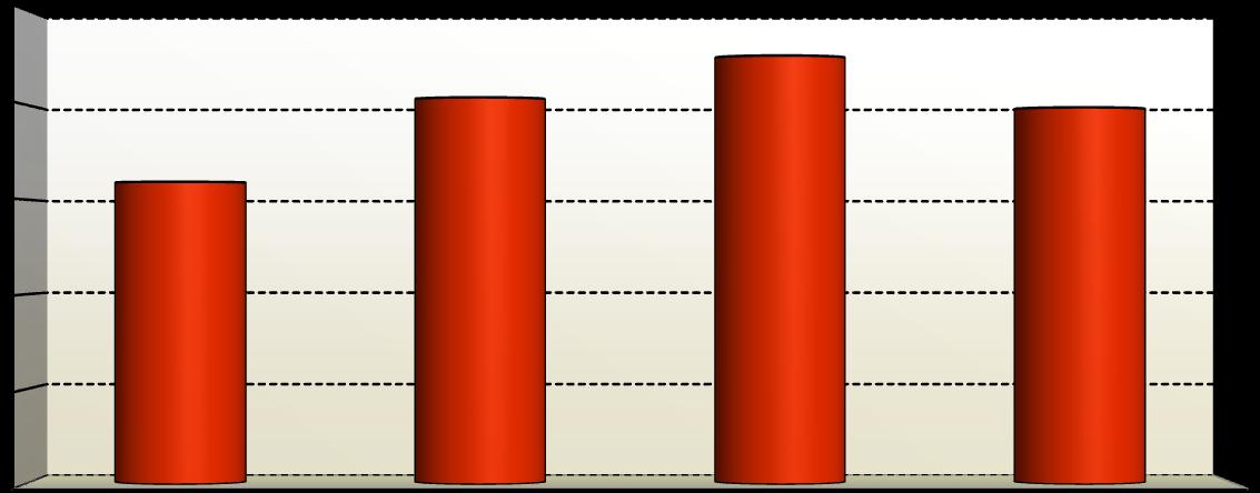 Tekstil Faktoring A.Ş. nin Faktoring İşlemleri Cirosu nun Gelişimi 900.000 850.000 800.000 750.000 700.000 650.000 600.000 550.000 500.000 450.000 400.000 350.000 300.000 250.000 200.000 150.000 100.