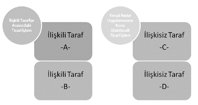 2.1.2.2.Dış Emsal Kavramı Şekil 2.2. yardımıyla dış emsal kavramı açıklanmaya çalışılacaktır. Bu diyagramda 4 şirket yer almaktadır.