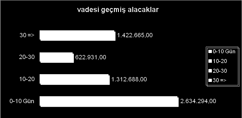 60 ġekil 3.2. Vadesi Geçmiş Alacaklar Örneğin firmanın 31/12/2011 gününde vadesi geçmiş alacaklar tutarlarına bakıldığında; 0-10 gün arası vadesi geçen alacak tutarı 2.634.