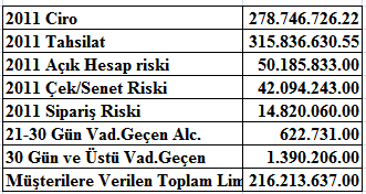 71 Yukarıdaki tablodan da anlaşıldığı üzere alacak yönetiminde en çok etkili olan kriterin, açık hesap riski(10), 30 gün üzeri vadesi geçen alacaklar(16), sipariş riski(12) ve 21-30 gün vadesi geçen