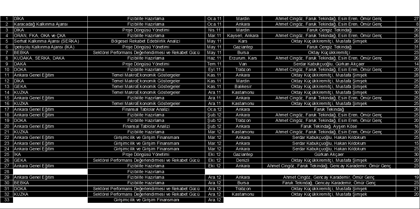 Tablolar Analizi Bölgesel Rekabet Edebilirlik Analizi Girişimcilik ve Girişim Finansmanı Kalkınma Bankası ve Kalkınma Ajansları Teknik İşbirliği Programı Kurumsal Kapasite Artırma Eğitimleri KOBİ