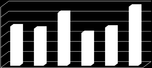 16,26 19,53 18,41 18,96 26,23 29,33 VEFA LİSESİ B) 214 YGS SOSYAL NET ORTALAMALARINA GÖRE SINIFLARIN DAĞILIMI SOSYAL 3 25 2 15 1 5 12-A say 12-B say 12-C say 12-D say 12-E say 12-F tm 214 YGS Sosyal