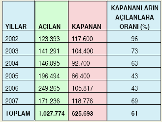 Buna göre, esnaf ve sanatkârın yaklaşık yüzde 60 ı Bağ-Kur a borçlu durumdadır.