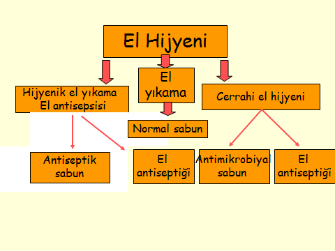 Antimikrobiyal Sabun: Cilt florasına karşı in-vitro ve in-vivo etkiye sahip antiseptik madde içeren sabun Belirgin Olarak Kirli El: Kir veya proteinli materyal, kan ve diğer vücut sıvıları ile