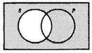 Ve Bazı S ler P değildir şeklindeki O önermesi de aynı şekilde, S nin P ye ait olmayan en az bir elemanı bulunduğunu dile getirdiği için, bunu, P dışında kalan S bölgesine bir (X) işareti koymak