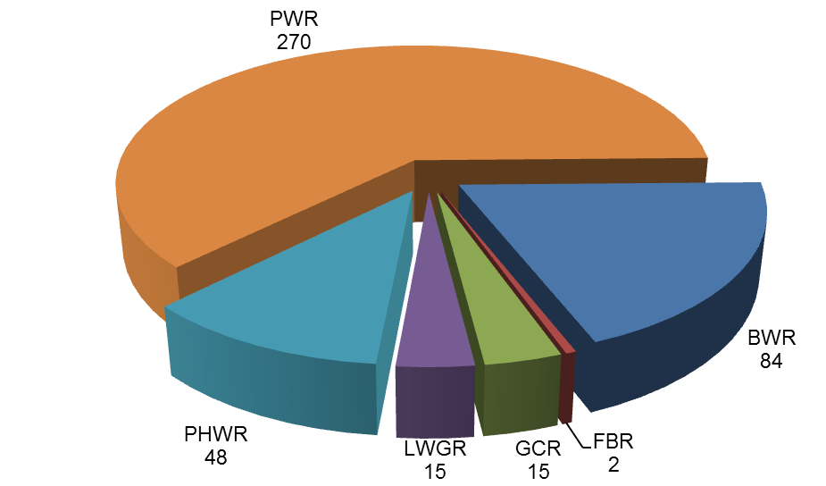 NÜKLEER ENERJİ RAPORU 2.1.1 Basınçlı Su Reaktörü (PWR) Grafik 1.