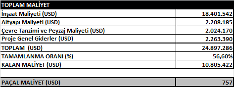 - Projede altyapı maliyetinin, kapalı alan toplam inşaat maliyetinin %12 si oranında alınmıştır.