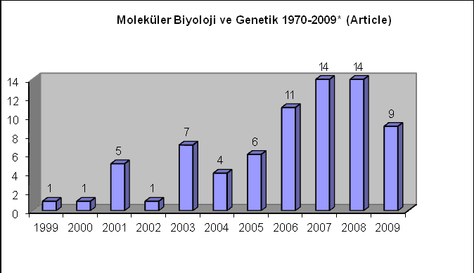 Grafik 3.3: Fizik Mühendisliği öğretim üyelerinin yaptığı uluslararası makalelerin sayısının yıllara göre dağılımı. Grafik 3.