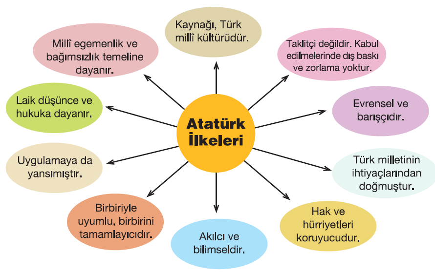 ĠNKILÂPLARIN TEMEL DAYANAĞI Atatürk ilkelerinin amaçları ve ortak özellikleri hakkında çıkarımlarda bulunur. Mustafa Kemal in gerçekleģtirdiği inkılâpların temelinde Atatürk ilkeleri yer alır.