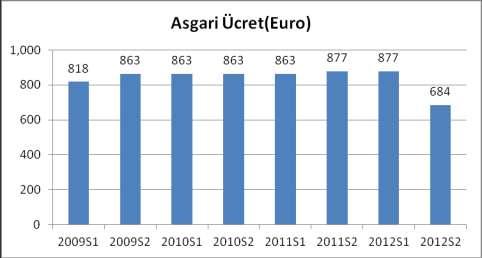 2012 yılı için Yunanistan da en düģük brüt asgari ücret ilk kez iģe alınan ve 25 yaģ altında olan gençler için 510,94 dan baģlamakta olup, belirli bir süredir çalıģan ve evli olanların ise en yüksek