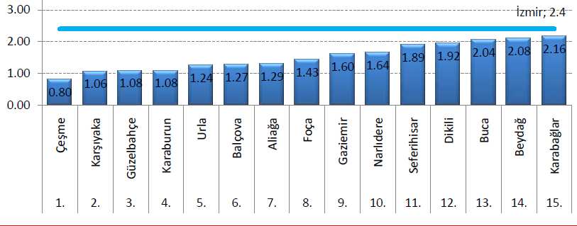 2012 yılı İlçelere göre 15 ve üzeri