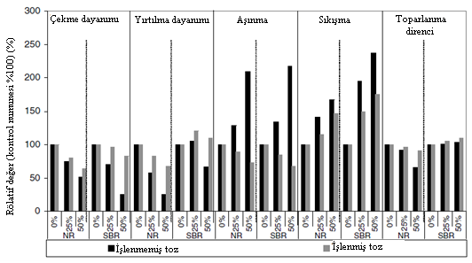 35 Şekil 5. Yüzeyi işlem görmüş (çapraz bağlanabilen sıvı polimer katılarak) ve görmemiş, maksimum 0.