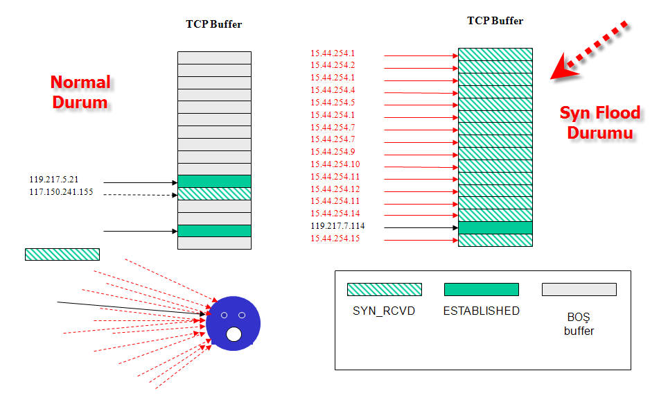 SynFlood Nasıl Gerçekleşir? Syn Flood saldırısı basitce açık bir porta hedef sistemin kapasitesinden fazla gönderilecek SYN paketleriyle gerçekleştirilir. Buradaki kapasite tanımı önemlidir.