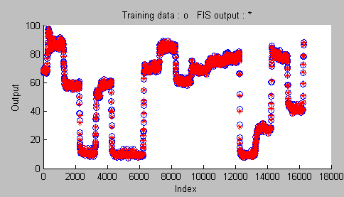 ġekil 3.2.5: ANFIS ile elde edilen model ile gerçek zamanlı veri arasındaki hata Şekil 3.2.6 da aynı giriş için sistemin üretiiği çıkış ile ANFIS in ürettiği çıkış karşılaştırılmıştır.