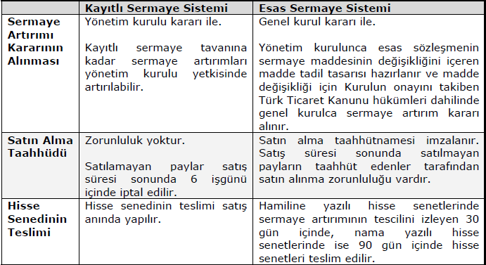 Yönetim kurulunun esas sözleşme ile yetkili kılınmış ise; pay sahiplerinin yeni pay alma haklarının sınırlandırılması konusuna ilişkin kararının ilanı zorunludur.