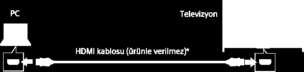 PC Bir Bağlantı Kurma HDMI kablosuyla bağlayarak PC nizden müziklerin, fotoğrafların ve diğer içeriklerin keyfini çıkarın.