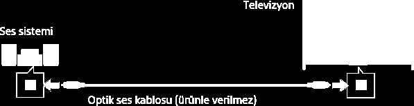 Optik ses bağlantısı Bir Bağlantı Kurma Dijital girişi bulunan bir ses sistemini (örn. ev sinema sistemi) bir optik ses kablosu kullanarak televizyona bağlayın.