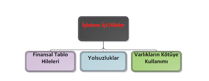 Şekil 4.1. Hile Ağacı-İşletme İçi Hileler 227 4.2.1.1. Finansal Tablo Hileleri Finans, muhasebe ve denetim alanlarında, muhasebe kayıtlarının değiştirilmesi olarak da bilinen hileli finansal raporlamanın geçmişi, oldukça eskiye dayanmaktadır.