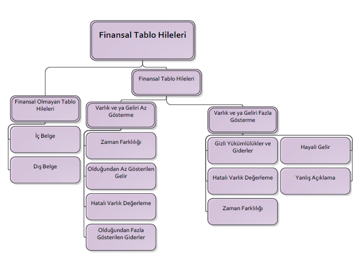 Şekil 4.2. Finansal Tablo Hileleri 234 4.2.1.2. Finansal Tablo Hilelerinin Nedenleri Hileli finansal raporlamaya yol açan faktörler üç başlık altında toplanabilir.