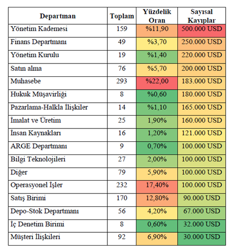 Tablo 6.2. Hile Eylemlerini Gerçekleştirenlerin Çalıştığı Departmanlar 322 6.2.2. Yetki Sınırları Bir çalışanın yetki seviyesi onun sorumluluk seviyesine eşit olduğunda hile daha az görülmektedir.