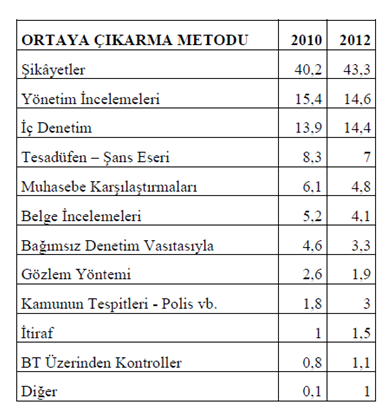 Yöneticilerin bir kısmı kontrolleri aşabilmek veya hile işbirliğine girebilmek için sistemi etkisiz duruma getirmektedirler. İşletmelerde hile karşıtı bir rejim oluşturulmamaktadır.