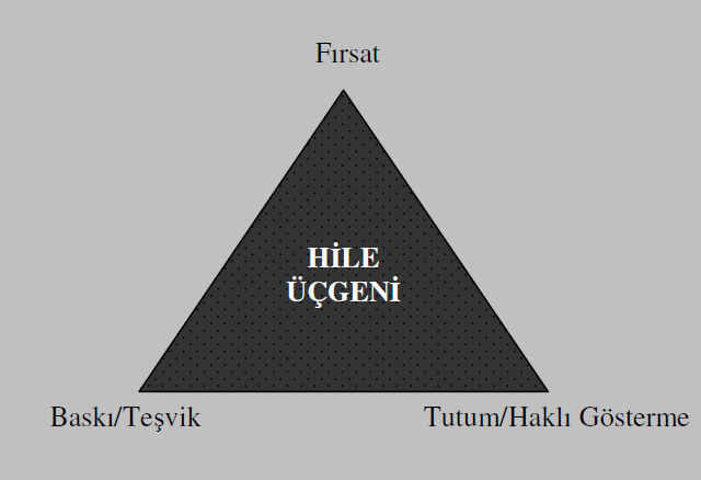 İşletmede sağlıklı bir iç kontrol yapısı ve denetim mekanizması olmadığından çalışan yakalanmayacağını düşünerek parayı zimmetine geçirmektedir.